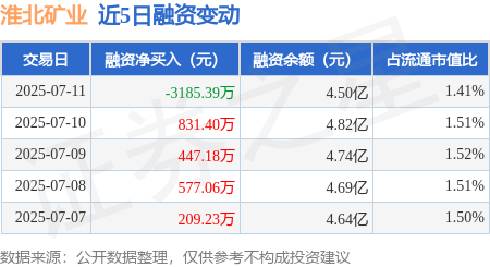 天美配资 淮北矿业：7月11日融资买入2133.69万元，融资融券余额4.53亿元