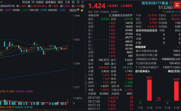 亿腾证券 港股科技强势反攻！恒生科技ETF基金(513260)大涨近3%，高纯的港股通科技30ETF(520980)涨近3%两日狂揽净流入5.6亿元！