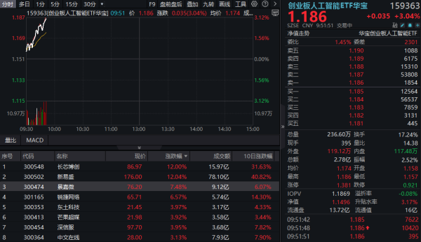 涨停吧 放量再涨3%！创业板人工智能ETF(159363)炸裂新高！光模块继续暴走，新易盛飙涨超12%续创新高