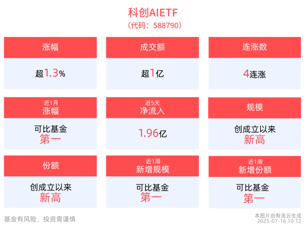 股粮网 科创AIETF(588790)盘中涨超2%冲击4连涨，规模、份额续创新高，机构预计AI推动的算力投资未来依然强劲
