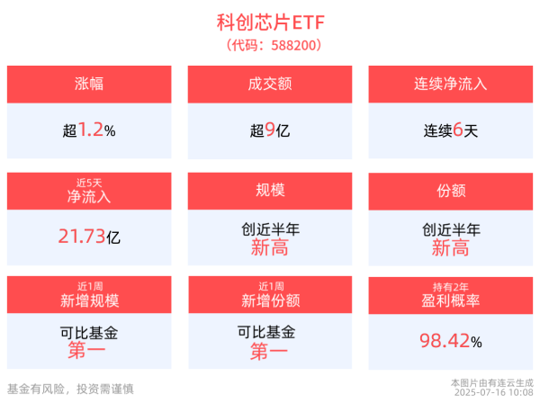 永信策略 科创芯片ETF(588200)上涨1.25%，连续6天合计“吸金”22.73亿元